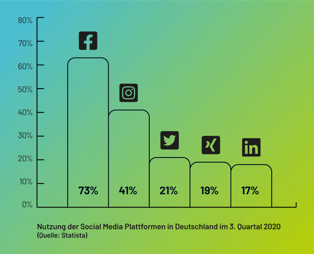 Social Media Nutzung in Deutschland