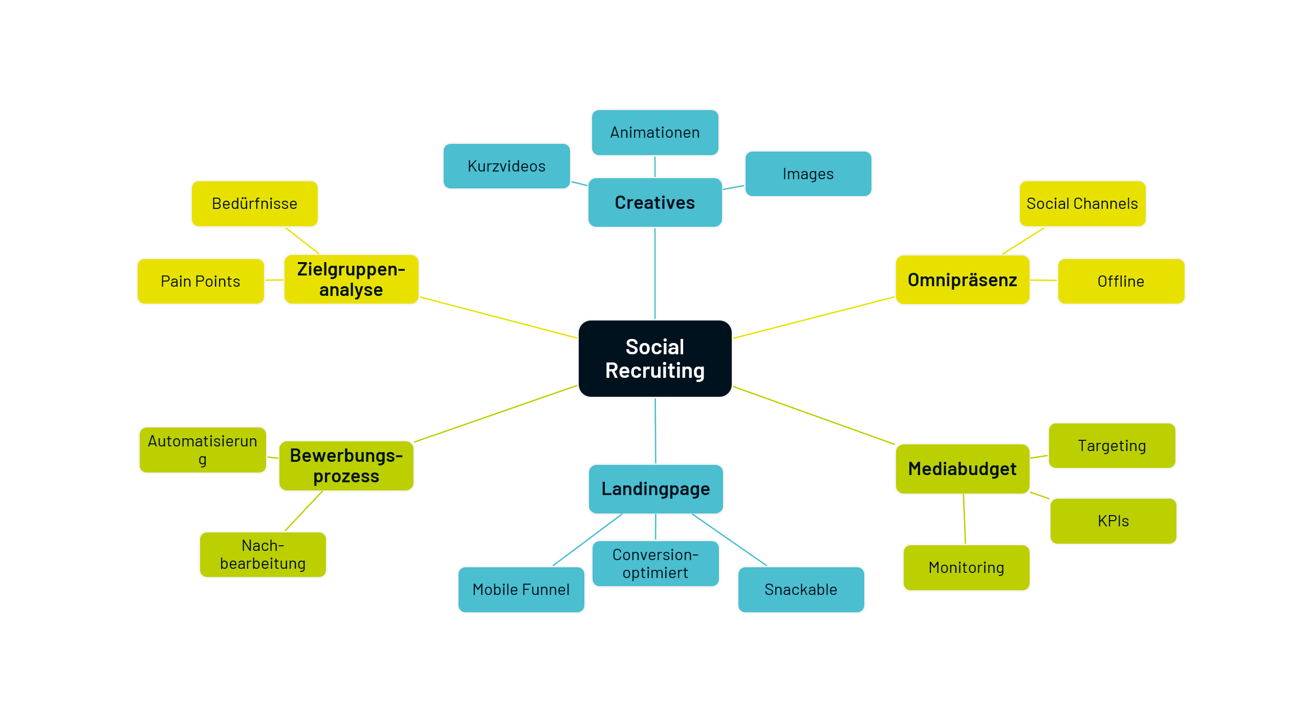 Bausteine für erfolgreiches Social Recruiting
