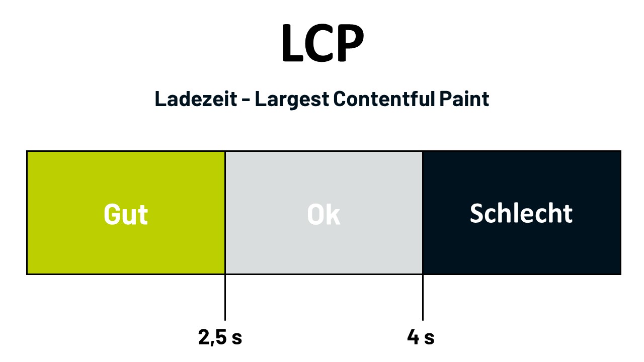 LCP Largest Contentful Paint Core Web Vitals